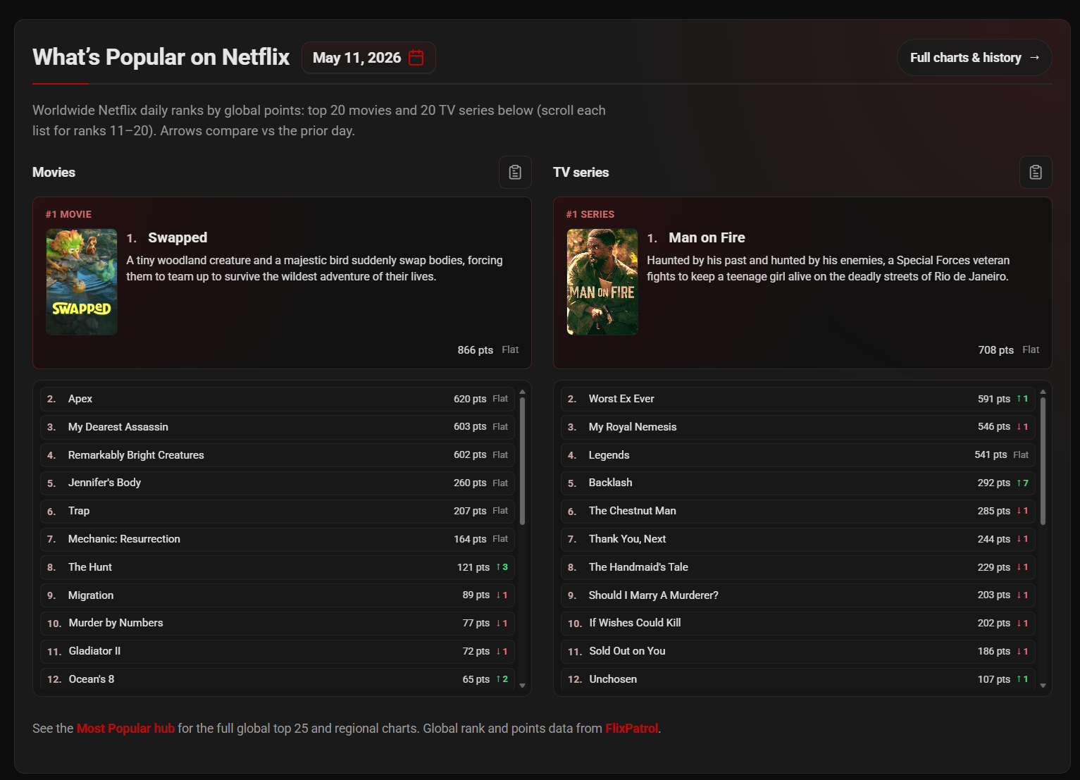 Página inicial do Whats On Netflix Top 10
